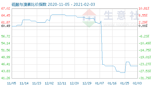 2月3日硫酸與溴素比價(jià)指數(shù)圖