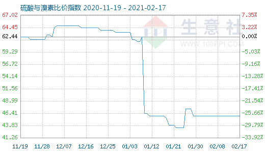 2月17日硫酸與溴素比價(jià)指數(shù)圖