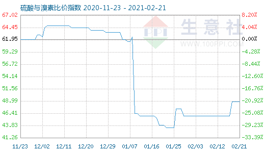 2月21日硫酸與溴素比價指數(shù)圖