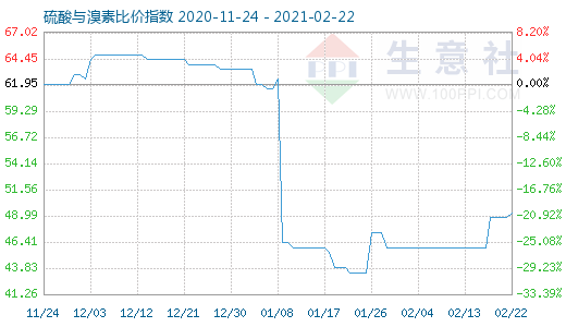 2月22日硫酸與溴素比價指數(shù)圖