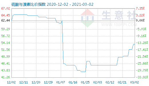 3月2日硫酸與溴素比價(jià)指數(shù)圖