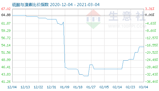 3月4日硫酸與溴素比價指數(shù)圖