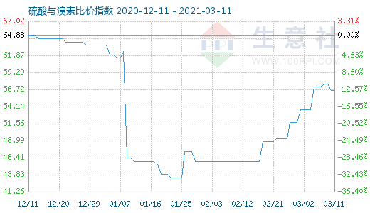 3月11日硫酸與溴素比價指數(shù)圖