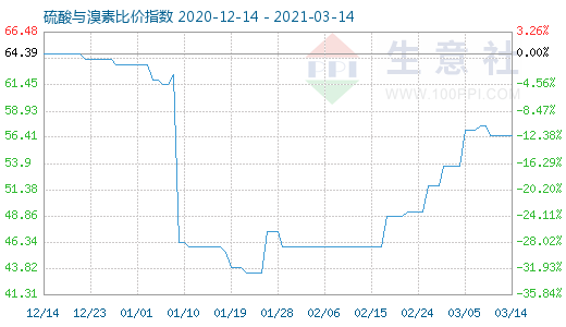 3月14日硫酸與溴素比價(jià)指數(shù)圖