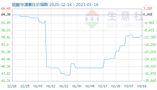 3月16日硫酸與溴素比價(jià)指數(shù)圖