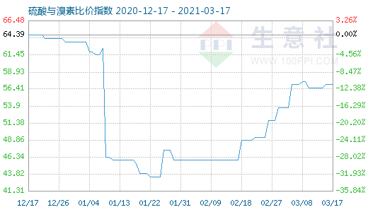 3月17日硫酸與溴素比價指數(shù)圖