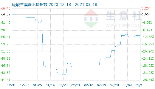 3月18日硫酸與溴素比價指數(shù)圖