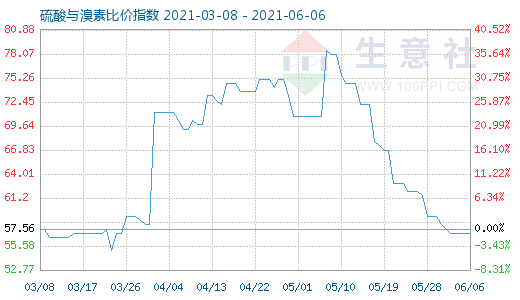 6月6日硫酸與溴素比價(jià)指數(shù)圖