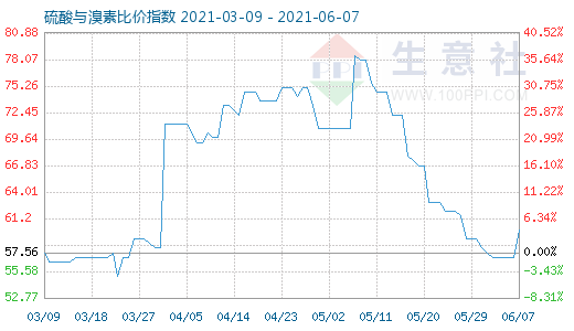 6月7日硫酸與溴素比價指數(shù)圖