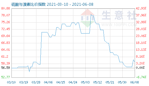 6月8日硫酸與溴素比價指數(shù)圖