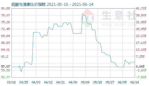 6月14日硫酸與溴素比價(jià)指數(shù)圖