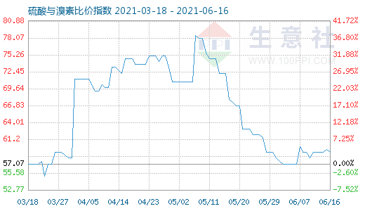 6月16日硫酸與溴素比價(jià)指數(shù)圖