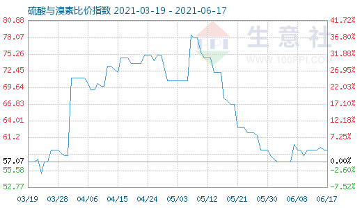 6月17日硫酸與溴素比價(jià)指數(shù)圖