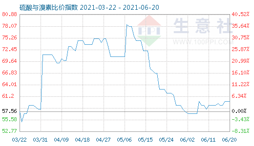 6月20日硫酸與溴素比價(jià)指數(shù)圖