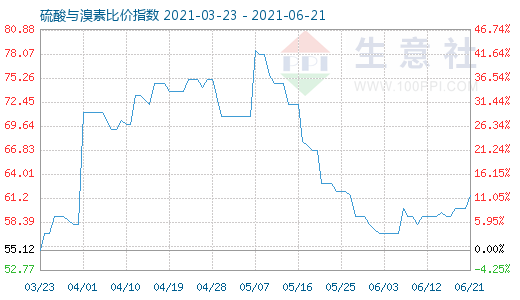 6月21日硫酸與溴素比價指數(shù)圖