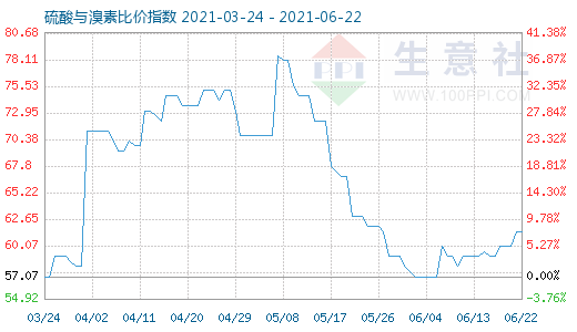 6月22日硫酸與溴素比價指數(shù)圖