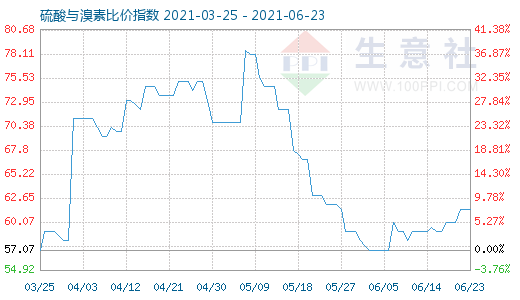 6月23日硫酸與溴素比價指數(shù)圖