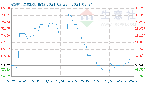 6月24日硫酸與溴素比價(jià)指數(shù)圖