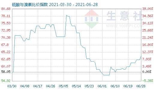 6月28日硫酸與溴素比價(jià)指數(shù)圖