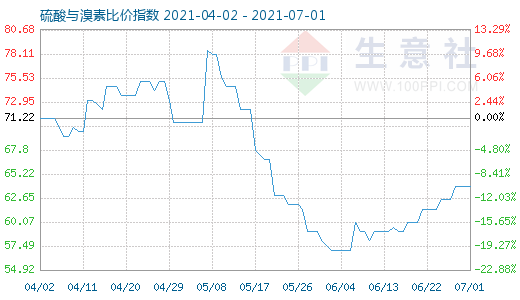 7月1日硫酸與溴素比價指數(shù)圖