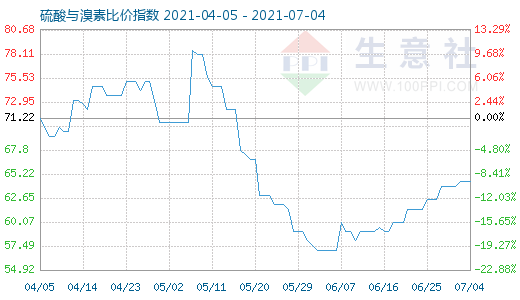 7月4日硫酸與溴素比價(jià)指數(shù)圖