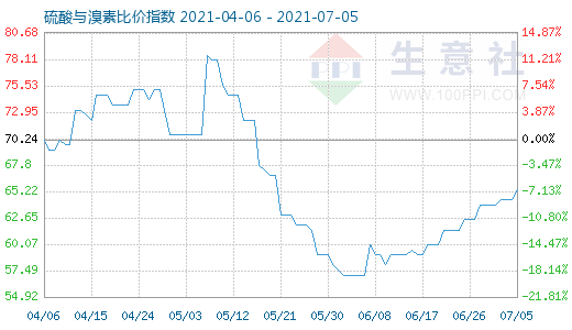 7月5日硫酸與溴素比價指數(shù)圖