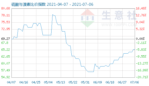 7月6日硫酸與溴素比價(jià)指數(shù)圖