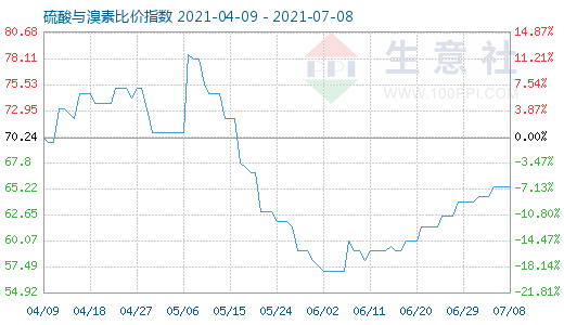 7月8日硫酸與溴素比價指數(shù)圖