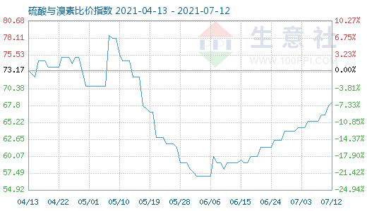 7月12日硫酸與溴素比價(jià)指數(shù)圖