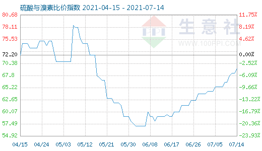 7月14日硫酸與溴素比價指數(shù)圖