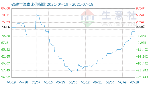 7月18日硫酸與溴素比價(jià)指數(shù)圖