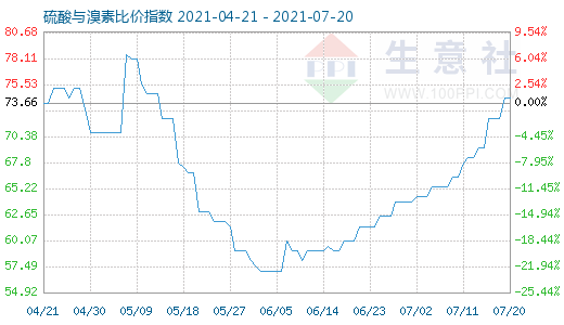 7月20日硫酸與溴素比價指數(shù)圖