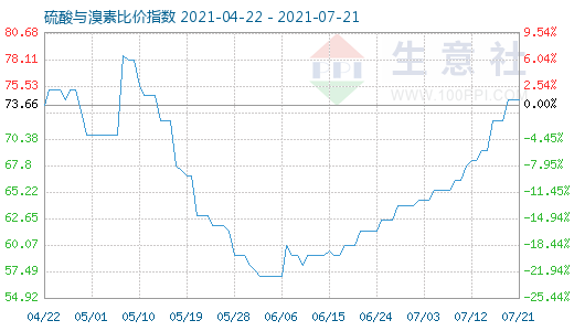 7月21日硫酸與溴素比價(jià)指數(shù)圖