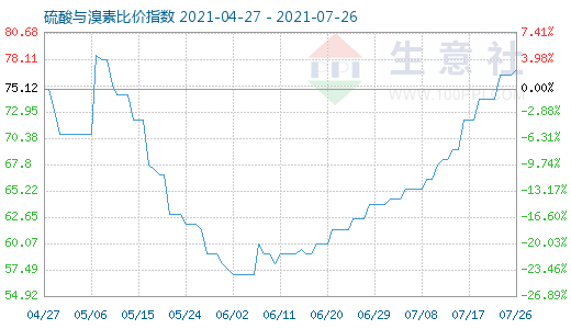 7月26日硫酸與溴素比價指數(shù)圖