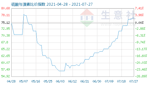 7月27日硫酸與溴素比價(jià)指數(shù)圖