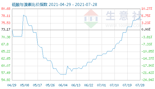 7月28日硫酸與溴素比價指數(shù)圖