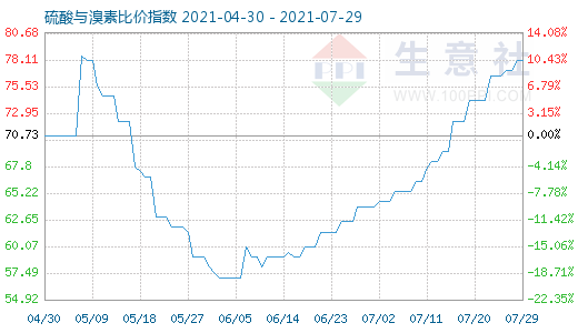 7月29日硫酸與溴素比價(jià)指數(shù)圖