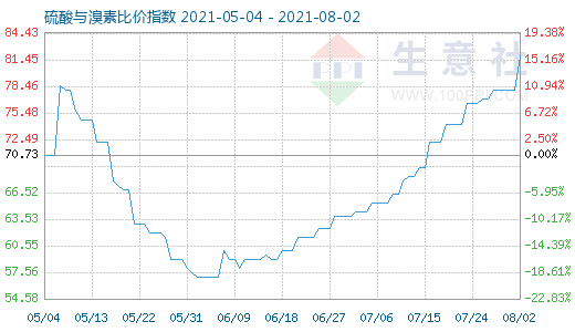 8月2日硫酸與溴素比價指數(shù)圖