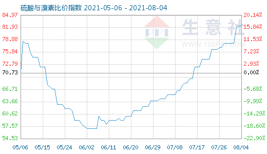 8月4日硫酸與溴素比價(jià)指數(shù)圖