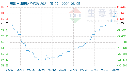 8月5日硫酸與溴素比價(jià)指數(shù)圖