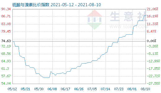 8月10日硫酸與溴素比價(jià)指數(shù)圖