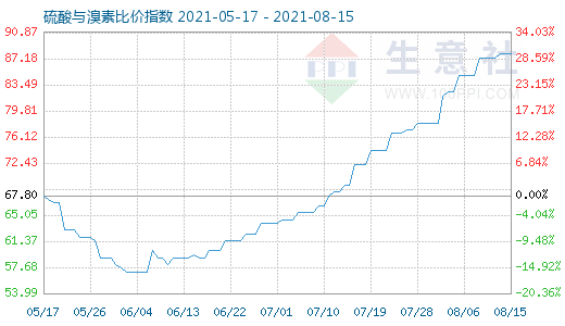 8月15日硫酸與溴素比價(jià)指數(shù)圖