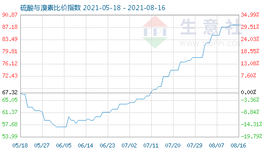 8月16日硫酸與溴素比價(jià)指數(shù)圖