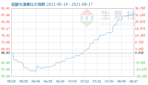 8月17日硫酸與溴素比價(jià)指數(shù)圖