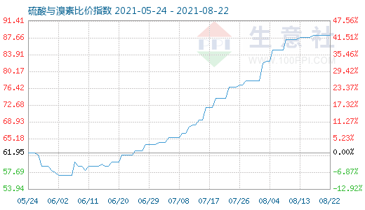 8月22日硫酸與溴素比價(jià)指數(shù)圖