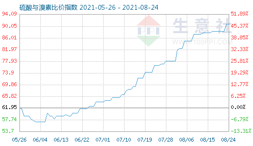 8月24日硫酸與溴素比價指數(shù)圖