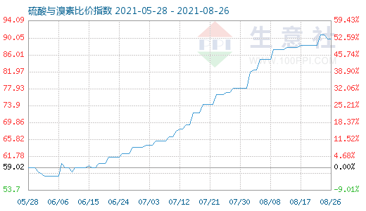 8月26日硫酸與溴素比價指數(shù)圖