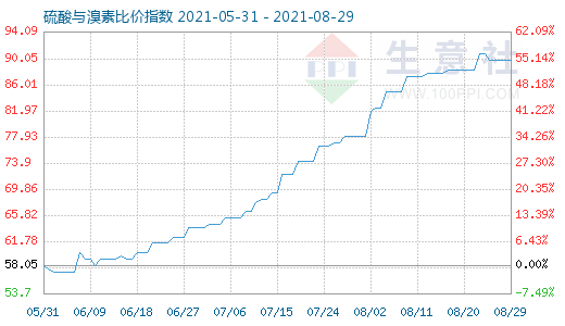 8月29日硫酸與溴素比價(jià)指數(shù)圖