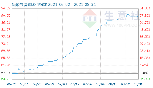 8月31日硫酸與溴素比價指數(shù)圖