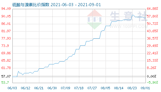 9月1日硫酸與溴素比價(jià)指數(shù)圖